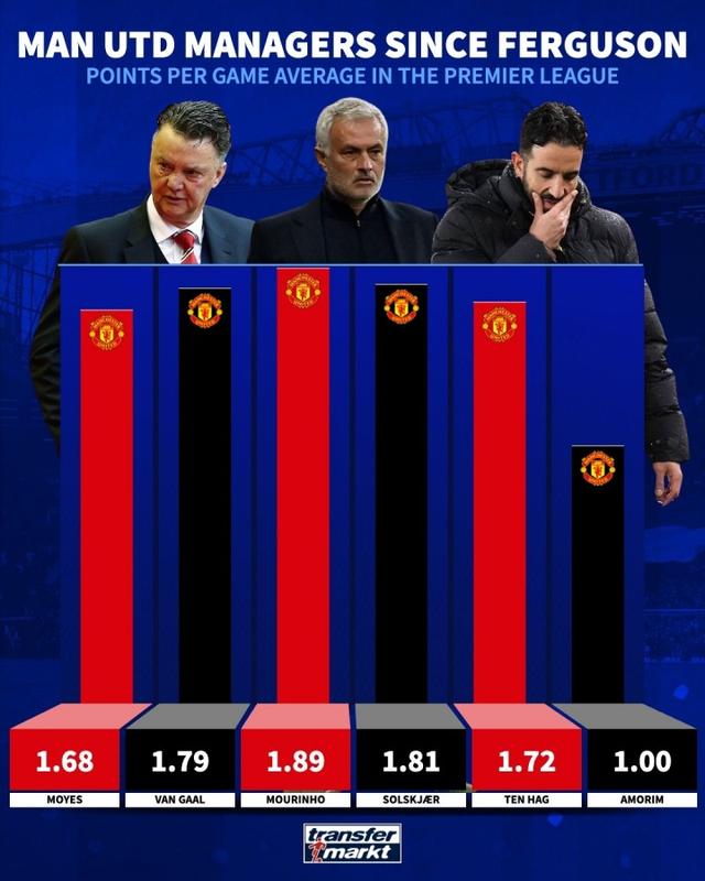 士离任后, 曼联几任主, 此外